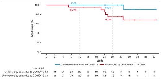 OS after a median follow-up of 27.8 months, with and without censoring for 5 deaths due to COVID-19 infection.