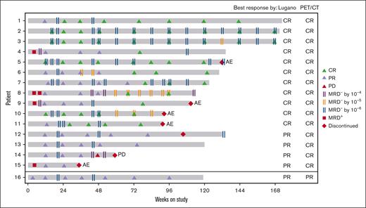 Longitudinal MRD analysis using NGS with clinical data. NGS, next-generation sequencing.