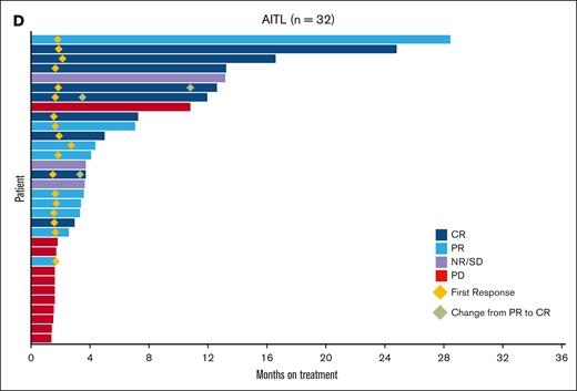 Response to tipifarnib. A. Waterfall plot. Best percent change from baseline in sum of tumor diameters in the efficacy analysis set (all participants cohort). N = 56: 2 patients were excluded because they did not have postbaseline index lesion measurements. Sum of product of longest diameter and shortest diameter of all tumors assessed in each visit in square mm. ⋆ Best % change in SPD of >50% but new lesion(s) reported at the same visit. (B) Waterfall plot. Best percent change from baseline in sum of tumor diameters in the efficacy analysis set (AITL cohort). N = 31: 1 patient did not have posttreatment measurements because of obvious deterioration; patient had a best overall response of PD. ⋆ Best % change in SPD of >50% but new lesion(s) reported at the same visit. (C) Waterfall plot. Best percent change from baseline in sum of tumor diameters in the efficacy analysis set (PTCL-NOS, overall cohort). N = 24: 1 patient did not have posttreatment measurements because of obvious deterioration; patient had a best overall response of PD. (D) Swimmer plot. DOR and time to response in patients in the AITL cohort receiving tipifarnib. NE, nonevaluable; NR/SD, no response or stable disease; PD, progressive disease; SD, stable disease; SPD, sum of products of diameters.
