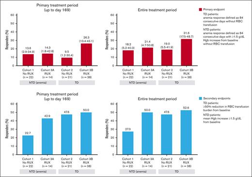 Primary and key secondary end points across all cohorts in the primary and entire treatment periods. TD patients: anemia response defined as 12 consecutive weeks without RBC transfusion; NTD patients: anemia response defined as 12 consecutive weeks with ≥1.5 g/dL Hb increase from baseline without transfusion. Values above bars show % patients; top panel shows % patients (95% CI). RUX, ruxolitinib.