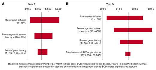 Univariate sensitivity analysis: average PMPM budget impact for 10 state sample. (A) Year 1 of the model, lacking baseline annual expenditures parameter because in year 1 no savings from averted SCD-related expenditures accrued. (B):Year 5 of the model.