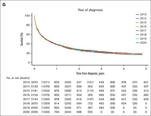 OS after AML diagnosis, by patient characteristic. (A) Intensity of SACT. (B) Age at diagnosis. (C) Sex. (D) Ethnicity. (E) Index of IMD quintile. (F) Comorbidity (Charlson score). (G) Year of diagnosis.