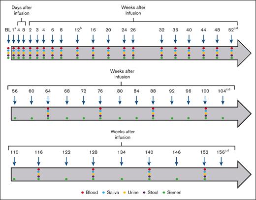 Blood and shedding matrix collection timeline. The baseline and follow-up sample collection regimen for blood, saliva, urine, stool, and semen are shown. Arrows indicate the timing (days to weeks) of sample collection for qPCR analyses during the first 156 weeks after infusion. Samples were collected and assessed until at least 3 consecutive negative samples were obtained. aOn the day of infusion (1), sample collection occurred between 2 and 24 hours after dosing. bSemen collection and testing continued through week 12, even if 3 consecutive negative samples were previously collected. cParticipants who did not have 3 consecutive negative samples for semen by week 52 continued testing every 4 weeks during the second year and every 6 weeks thereafter (year 3). dFor all samples other than semen, participants who did not have 3 consecutive negative samples by week 52 continued testing every 12 weeks until 3 consecutive negative samples were recorded. BL, baseline.