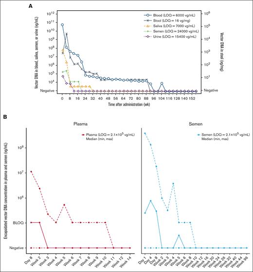 Biodistribution and shedding profiles of each collected sample. (A) Median vector DNA biodistribution and shedding profiles in blood, saliva, semen, stool, and urine, and (B) median (min, max) encapsidated vector DNA biodistribution and shedding profiles in plasma and semen following an infusion of 6 × 1013 vg/kg valoctocogene roxaparvovec. Data were binned in 4-week intervals. Lines represent the median concentration of vector DNA (A). Solid lines represent the median concentration of encapsidated vector DNA. Dashed lines represent the min and max concentration levels of encapsidated vector DNA (B). wk, week.