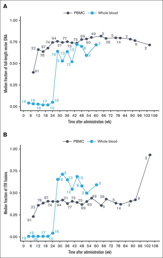 Median fraction of vector DNA in whole blood and PBMCs. Median fraction of (A) full-length vg and (B) ITR fusions in blood matrices following 6 × 1013 vg/kg valoctocogene roxaparvovec infusion. The average of each participant’s fractions within each interval was calculated and the median fraction across participants for each interval is presented. The number next to each point represents the number included in the median calculation. Bins with n = 1 were excluded from median calculations. wk, week.