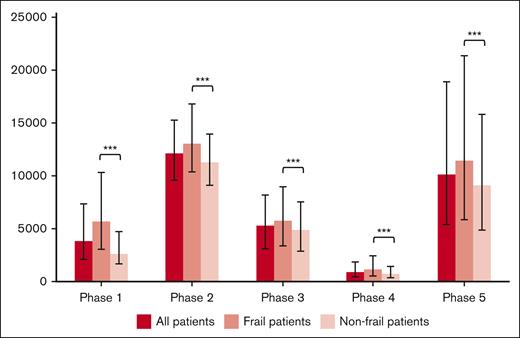 Median costs standardized to a 30-day period during each phase, with error bars depicting the IQR. During all phases, frail patients had significantly greater health care costs than nonfrail patients (∗∗∗P < .0001).