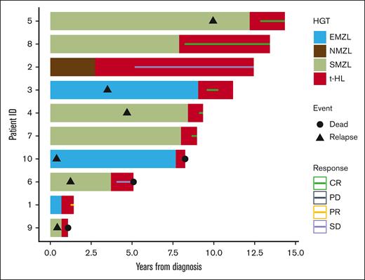 Swimmer plot of clinical course of patients with MZL who transformed to classical HL.