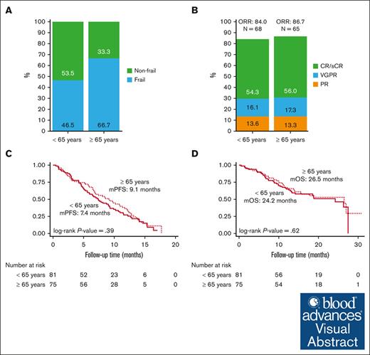 Frailty and clinical outcomes by age
