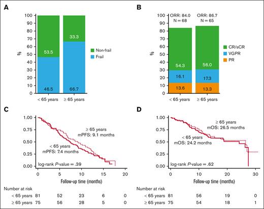 Frailty and clinical outcomes by age. (A) Frailty, (B) ORR, (C) PFS, and (D) OS in patients receiving ide-cel by age category. mPFS, median PFS; mOS, median OS.