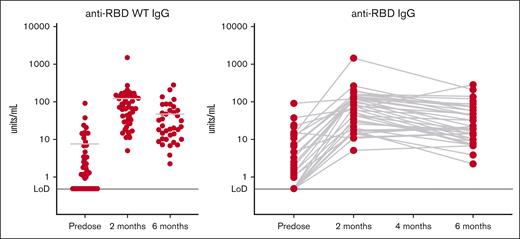 Antibody responses from participants. Shown are anti-RBD antibody titers expressed as the mean values of the participants (left) or by individual over time (right). Levels <0.48 units per mL are considered seronegative in healthy volunteers.13 Fourteen participants (34%) were seronegative at baseline. Twenty-seven participants (66%) were seropositive at baseline. All initially seronegative participants converted to seropositive after vaccination, although postvaccination IgG levels were lower than in the participants who were initially seropositive (Wilcoxon signed rank sum test, P = .0062).