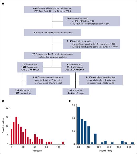 Patient selection and inclusion/exclusion criteria. (A) Patients with a cPRA of <50% were excluded because our institutional practice is to give random donor platelets in this setting. Generally, alloimmunization is suspected as a cause of PTR after 2 sequential platelet transfusions with poor count increment, however, this is not a strict criterion. Histograms of the total number (B) of platelet transfusions per patient among 2140 total platelet transfusions and the duration (C) of platelet transfusion support (encompassing the time between the first and the last documented transfusion), during the study period. The y-axis in each figure represents patient counts. cPRA, calculated panel reactive antibody; PTR, platelet transfusion refractoriness.