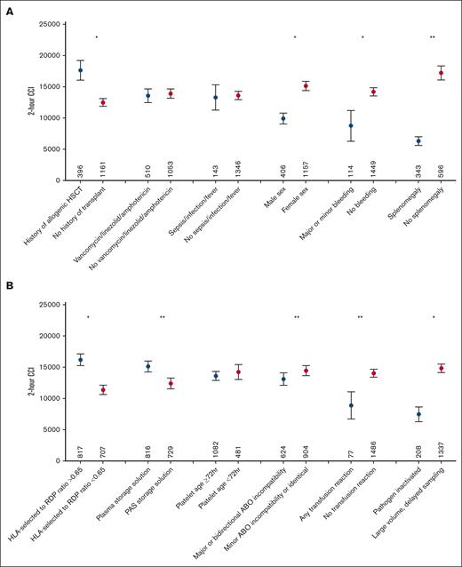 Patient and component factors affecting 2-hour CCI. Mean 2-hour posttransfusion CCI with 95% confidence interval (y-axis) by patient (A) or component factors (B) analyzed (x-axis); n denotes the number of transfusions affected by the given variable. For time since first HLA-selected component and ratio of HLA-selected products to randomly selected apheresis platelet transfusions (RAP) in previous transfusions, given thresholds were divided by the median values. ∗∗Indicate variables that were statistically significant in univariate and multivariate analyses. ∗Highlights variables that were statistically significant by univariate analysis alone. DSA-MFI impact on CCI is not included in this figure.