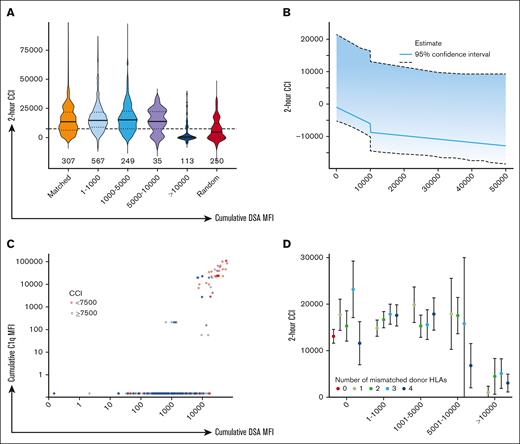 Impact of cumulative DSA-MFI on 2-hour CCI. (A) Violin plots showing 2-hour posttransfusion CCI (x-axis) by ranges of cumulative DSA-MFI, RAP transfusions, or transfusions with no donor HLA mismatches (y-axis). The horizontal dashed line denotes CCI = 7500. Horizontal bars for each violin plot denote the median for each group, and n for each plot denotes the number of transfusions in each group. ∗Denotes P < .05 in 2-tailed t test compared against 4/4 HLA matched or antigen-negative transfusions. (B) Estimated population mean 2-hour CCI at various values for total MFI conditional on all other predictors included at the linear mixed effects model at their median values; ∗95% confidence band calculated using bootstrap resampling of participants. (C) Association between cumulative DSA-MFI (x-axis) and cumulative C1q MFI compared across 282 transfusions (C1q testing on 58 patient samples). Both axes are log10 scaled. Points are colored by adequate (blue, ≥7500) or inadequate (red, <7500) 2-hour posttransfusion CCI. (D) Mean 2-hour posttransfusion CCI with 95% confidence interval (x-axis) across given ranges of cumulative DSA-MFI by number of mismatched donor HLAs for each DSA-MFI stratum (y-axis).