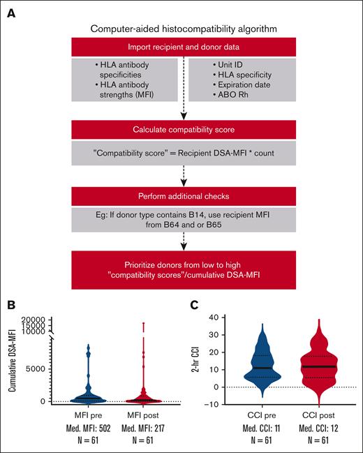 The NIH-HLA laboratory platelet component selection algorithm by cumulative DSA-MFI “scores.” (A) The computational framework developed for the allocation of platelet units (Python version 3.10.0). Data manipulation was facilitated using the “Pandas” package. Recipient information, including HLA antibody specificities and their respective immunogenic strengths, was imported for analysis. Additionally, donor information such as unit number, HLA type, unit expiry date, ABO blood group, and Rh type was also imported. The framework conducts an iterative comparison to evaluate compatibility between recipient antibodies and donor HLA types, from which a “compatibility score” or cumulative DSA-MFI is derived. Special attention is paid to certain HLA types (B14, B15, and B40) because of their serological cross-reactivities, with score adjustments for associated antigens. Donors are then ranked according to their compatibility scores, with the system prioritizing those with lower scores to optimize donor-recipient histocompatibility. Violin plots showing cumulative DSA-MFI changes (B) and 2-hour CCI changes (C) before and after algorithm implementation for 61 transfusions each. Horizontal dark lines for each violin plot denote the median for each group, and n for each plot denotes the number of transfusions in each group. Neither of the comparisons was significant at a P < .05 in 2-tailed t tests.
