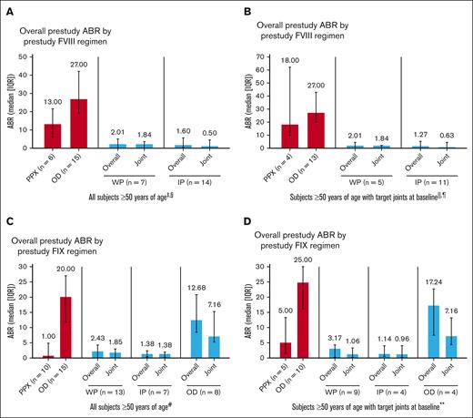 ABRs by treatment regimen pooled from A-LONG/ASPIRE and B-LONG/B-YOND. (A) All participants aged ≥50 years in A-LONG/ASPIRE. (B) Participants with target joints at baseline aged ≥50 years in A-LONG/ASPIRE. (C) All participants aged ≥50 years in B-LONG/B-YOND. (D) Participants with target joints at baseline aged ≥50 years in B-LONG/B-YOND. ∗Participants could change treatment regimens at any time during ASPIRE/B-YOND and may appear in ≥1 group; they are considered in each treatment regimen they participated in for the duration of time on that regimen; n is the number of participants in the specific treatment regimen and with an efficacy period. †One participant was missing prestudy ABR for the B-LONG study. ‡Among 3 participants on modified prophylaxis during the study, the median overall ABR was 4.61 (IQR, 0.64-5.12); median joint ABR was 2.84 (IQR, 0.64-3.07; data not shown in graph). §Among 3 participants receiving OD treatment during the study (data not shown in graph), median overall ABR was 17.40 (IQR, 9.81-81.54); median joint ABR was 13.42 (IQR, 5.89-72.86). ||Among 3 participants with target joints at baseline on modified prophylaxis during the study (data not shown in graph), median overall ABR was 4.61 (IQR, 0.64-5.12); median target joint ABR was 2.84 (IQR, 0.64-3.07). ¶Among 2 participants with target joints at baseline receiving OD treatment during the study (data not shown in graph), median overall ABR was 49.47 (IQR, 17.40-81.54); median target joint ABR was 43.14 (IQR, 13.42-72.86). #Among 4 participants on modified prophylaxis during the study (data not shown in graph), median overall ABR was 7.07 (IQR, 5.36-8.41); median joint ABR was 3.99 (IQR, 1.24-6.94). ∗∗Among 3 participants with target joints at baseline on modified prophylaxis during the study (data not shown in graph), median overall ABR was 6.44 (IQR, 4.28-7.70); median target joint ABR was 1.56 (IQR, 0.92-6.41). IP, individualized prophylaxis; PPX, prophylaxis; WP, weekly prophylaxis.