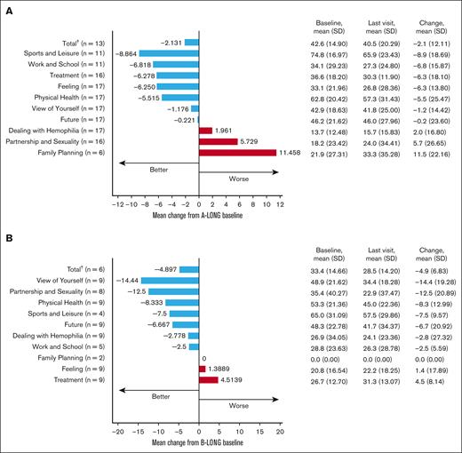 Health-related QoL in participants aged ≥50 years on rFVIIIFc or rFIXFc prophylaxis. (A) Change in Haem-A-QoL score∗ from A-LONG baseline to the last visit with a score for participants who were always on a prophylaxis regimen. (B) Change in Haem-A-QoL score∗ from B-LONG baseline to the last study visit with a score for participants who were always on a prophylaxis regimen. ∗Haem-A-QoL scores range from 0 to 100, with higher scores representing a higher impairment in quality of life for each subscore and total score. †Last visit of few categories is not the same as last visit of total category. Hence, the total value is not the sum of respective categories.