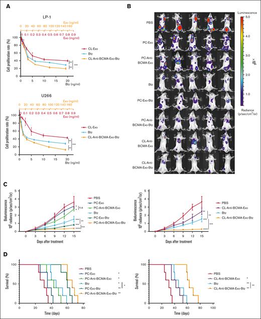 The in vitro and in vivo antitumor effect of anti-BCMA-Exo-Btz in MM. (A) Cell viability of MM cells in response to treatment with free Btz, CL-Exo, and CL-anti-BCMA-Exo-Btz. (B-C) In situ myeloma models were constructed by injecting LP-1 cells in the tail vein of NSG mice and measured once every 3 days after treatment. The fluorescence intensity (B) and tumor growth curve (C) of the mice are shown. (D) Kaplan-Meier analysis revealed describe the survival rate of the mice in experiment. ∗P < .05; ∗∗P < .01; ∗∗∗P < .001; ∗∗∗∗P < .0001.