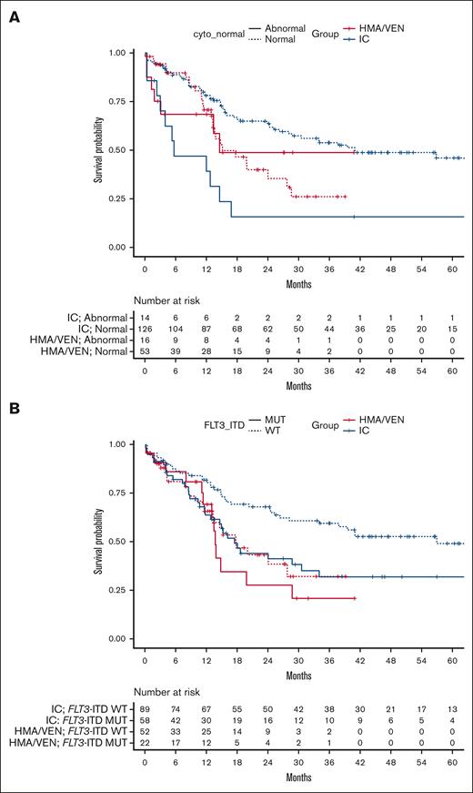 Comparison of OS by treatment assignment in patients with abnormal cytogenetics and with and without concurrent FLT3-ITD mutations. (A) OS from the time of treatment initiation in patients with AML aged ≥60 years with normal and abnormal cytogenetics by treatment type (IC vs HMA/VEN). (B) OS from the time of treatment initiation in patients with AML aged ≥60 years with and without concurrent FLT3-ITD mutations. Cyto, cytogenetics; MUT, mutant; WT, wild-type.