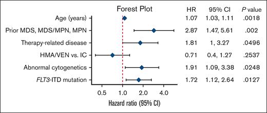 Multivariable regression model of OS. Forest plot shows HRs for death with associated 95% CIs of variables included in the final multivariable regression model. The type of frontline treatment (IC vs HMA/VEN) was not statistically significantly associated with OS in this model.