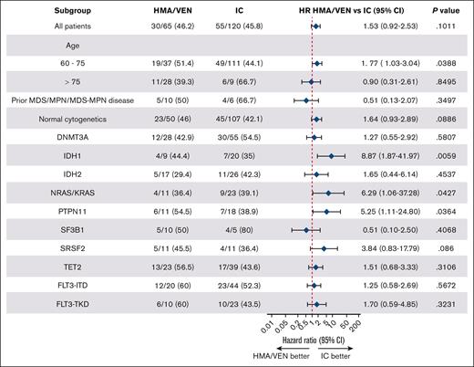 Subgroup analysis of OS for HMA/VEN vs intensive chemotherapy. Forest plot shows a comparison of OS for patients treated with HMA/VEN vs intensive induction chemotherapy (IC) by molecular subgroups. Cox proportional hazards models were adjusted for treatment (IC vs HMA/VEN) and age category (60-75 years and >75 years), except for the subgroups defined by age category, which are based on unadjusted Cox proportional hazards models.