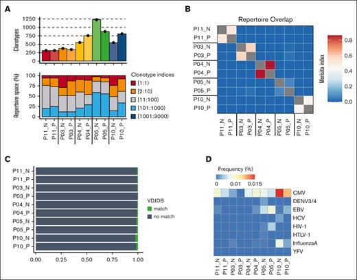 TCR-α chain immune repertoire sequencing of sorted CD70+ and CD70– T cells from 5 patients with aGVHD. (A) Samplewise number of unique clonotypes identified (top) and percentage of the total repertoire occupied by TCR sequence groupings by index (bottom). TCR sequences were ranked by abundance, with index 1 being the most abundant. (B) Repertoire overlap assessed by the Morisita index. (C) Sample wise tracking of the top 5 clonotypes in each CD70+ sample. Shadings indicate shared CDR3 amino acid sequence between samples. (D) Profile of antigen specificity frequencies from all clonotypes that mapped to known public CDR3 amino acid sequences in the variable diversity joining (VDJ) database. VDJDB, VDJ database.