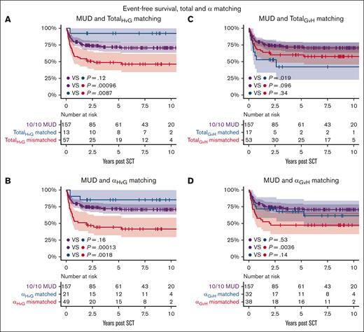 Probability of EFS between MUDs, amino acid matched and mismatched transplants for AA matching approaches. The AA matching approaches are: (A) TotalHvG matching, (B) αHvG matching, (C) TotalGvH matching, and (D) αGvH matching. SCT, stem cell transplantation.