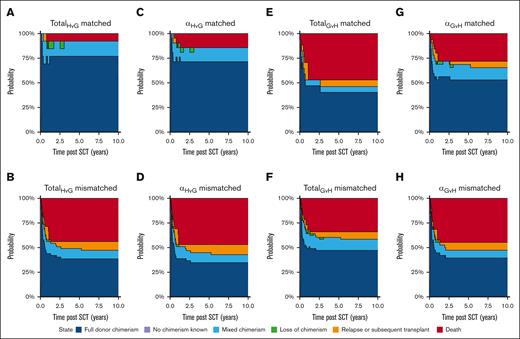 Multistate model describing the occurrence of mixed chimerism split by amino acid matching, while allowing patients to recover from mixed chimerism and accounting for competing events. Subanalyses for (A) TotalHvG matched (B) TotalHvG mismatched, (C) αHvG matched, (D) αHvG mismatched, (E) TotalGvH matched, (F) TotalGvH mismatched, (G) αGvH matched, and (H) αGvH mismatched patients.