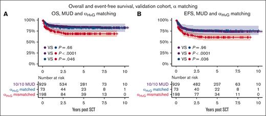 OS and EFS in the validation cohort.