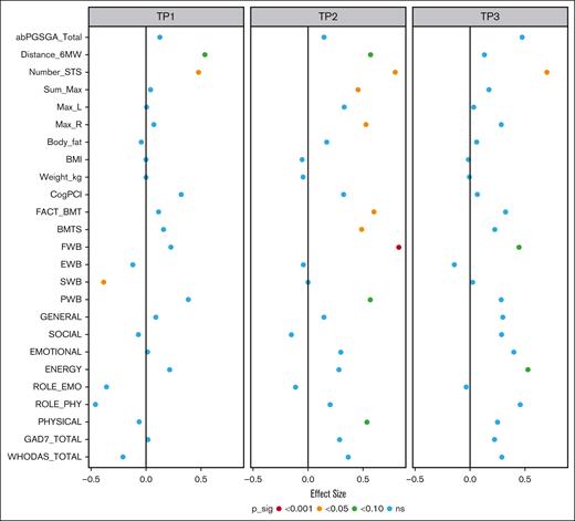Summary of the treatment effect and effect sizes. This plot summarizes the estimated effect sizes for each outcome at admission, discharge, and follow-up. The color of the point corresponds to the level of statistical significance of the treatment effect with no controls for multiple testing. Positive effect sizes indicate that, given equal baseline values, we would expect a better outcome value in the intervention group. ns, not significant.