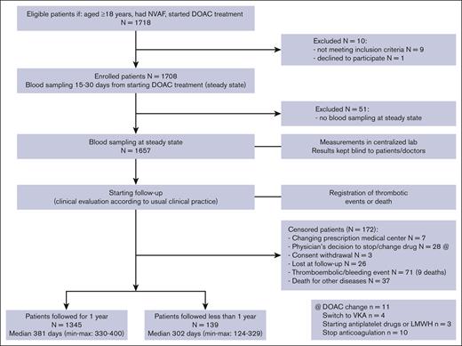 Patient flowchart.