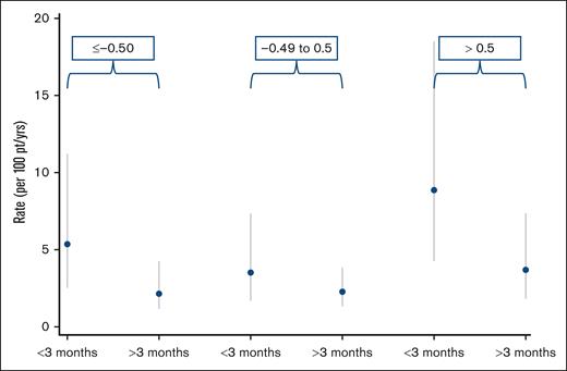 Incidence of bleeding events, stratified by the first 3 months and >3 months of the study period, for the 3 standardized DOAC C-trough level classes.
