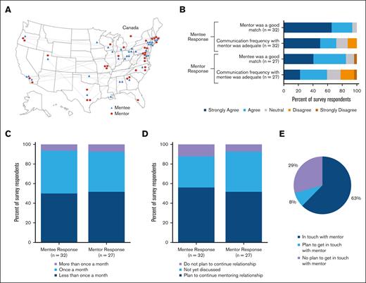 Mentee-mentor pairing. (A) Thirty-five mentees were paired with 34 mentors (1 mentor with 2 mentees). Each mentee was paired with a mentor outside of their current institution. Each blue triangle represents a mentee and is placed on the map according to the location of each mentee’s training institution at the time of the program. Each red circle represents a mentor and is placed on the map according to their place of employment at the time of the program. Each dotted black line connects a blue triangle with a red circle, representing the assigned mentee-mentor pairing. (B) Likert scale type items from the mentee 1-year survey (n = 32) and mentor 1-year survey (n = 27) that specifically assessed perception of pairing and frequency of communication were plotted on a stacked bar graph. (C) Frequency of meetings as reported by both mentees and mentors in the 1-year surveys are graphed. (D) Mentee and mentor responses from the 1-year survey question that assessed whether they had discussed continuing their mentoring relationship forward after the end of the program are graphed. (E) In the postprogram survey (n = 24) distributed 6 months after the completion of program, mentees were asked whether they had been in touch with their mentor at least once since the end of the program; their responses are displayed in the pie chart. Panel A was created with BioRender.com.