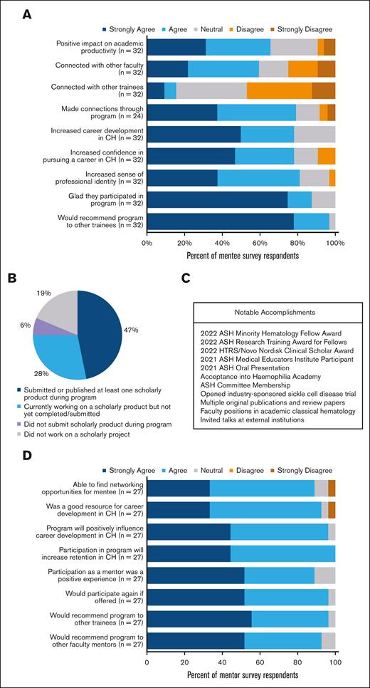Benefits of external mentorship pilot program. A. Stacked bar graphs represent mentee response to 5-point Likert scale type items in the 1-year survey (n = 32) to questions asking about the impact of program on academic productivity, networking, career development, and professional/personal identity. One item included on this chart was asked in the 6-month postprogram survey (n = 24). (B) Pie chart shows mentee response to 1-year survey (n = 32) question asking about scholarly project and status of deliverable product. (C) List of notable academic accomplishments earned by mentees through their work with their assigned mentor in this program. (D) Stacked bar graphs represent mentor response to 5-point Likert scale type items in 1-year survey (n = 27) assessing their perception of how helpful they were in finding networking opportunities and assisting with career development of mentees, as well as their overall experience in the program.
