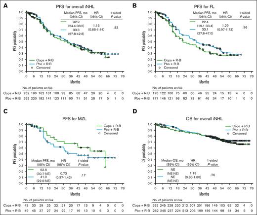 Kaplan-Meier curves of PFS and OS. (A-D) PFS in patients with iNHL (A), FL (B), and MZL (C) and OS in patients with iNHL (D) (full analysis set). At-risk patient counts were calculated as at the start of the time point. Patients evaluated by Owen criteria may include investigator assessments in the absence of independent central review. For DoR, only patients with responses in the full analysis set were included. Copa, copanlisib; pbo, placebo.