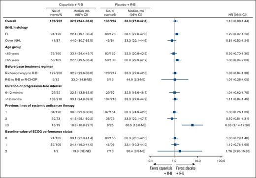 Forest plot of PFS by stratification factors. HRs and 95% CIs are based on unstratified Cox regression except for the overall group. “Before base treatment regimen” categories R-B to R-CHOP and R-B to R-B are combined in this analysis owing to low patient numbers. ECOG, Eastern Cooperative Oncology Group; NE, not estimable.