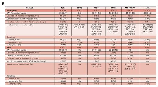 Molecular-genetic characterization of ETNK1-mutated MNs. (A) Schematic showing the location of identified mutations within the ETNK1 gene. The pathogenic mutations are highlighted in red; the VUS are shown in black. (B) Table summarizing the distribution of ETNK1 mutations among MN categories in 38 patients (the clinical data for 2 patients was not available). (C) Heat map showing the frequency of ETNK1 mutations and comutations among various MNs in 40 patients. (D) Violin plot demonstrating the comutations with the highest VAF values. ∗ZRSR2 VAF values were divided by 2 due to the gene’s location on the X chromosome. (E) Table summarizing the molecular-genetic features of 38 patients with either pathogenic mutations or VUS. Abnormal karyotypes had 1 or 2 chromosomal aberrations; complex karyotypes had ≥3 chromosomal aberrations. AMML, acute myelomonocytic leukemia; B-ALL, B-cell acute lymphoblastic leukemia; LB, low blast; MF, myelofibrosis; PATH, pathogenic; PMF, primary myelofibrosis.