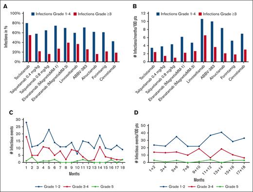 Graphical representation of incidence of infections. (A) Incidence of infections and of grade ≥3 infections in percent reported in studies with BsABs. (B) The incidence of infections normalized to a 1-month observation period per 100 patients. (C) The incidence of each infectious event per month in the MajesTEC-1 trial. (D) The incidence of each infectious event every 2-months period normalized to 100 patients in the MajesTEC-1 trial (data digitized from Nooka et al4).