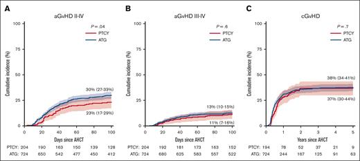 Incidence of GVHD. (A) Cumulative incidence at day 100 of aGVHD grade 2 to 4. (B) Cumulative incidence at day 100 of aGVHD grade 3 to 4. (C) Cumulative incidence of cGVHD at 5 years among patients with MDS who received PTCY or ATG as GVHD prophylaxis for UD allo-HSCT. Numbers below the graph show the number of patients at risk.