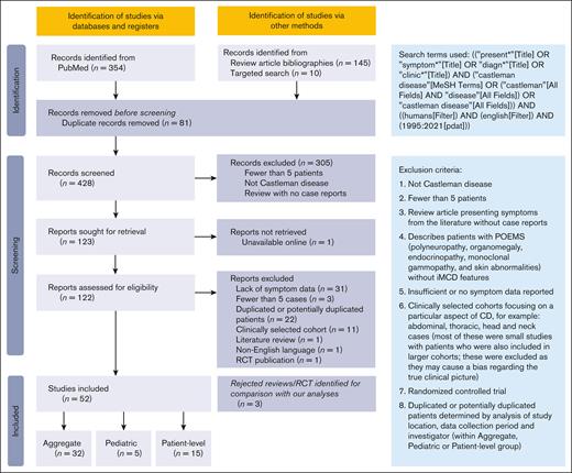 Study flow diagram. RCT, randomized controlled trial.