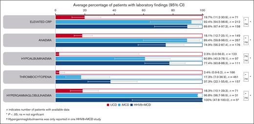 Average percentage of laboratory findings. Aggregate cohort-level data showing average percentage of laboratory findings in patients with UCD, iMCD, or HHV8+ MCD (95% CIs) identified using a random effect meta-analysis model. ns, not significant.