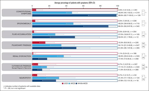 Average percentage of symptoms. Aggregate cohort-level data showing average percentage of symptoms in patients with UCD, iMCD, or HHV8+ MCD (95% CIs) identified using a random effects meta-analysis model. ns, not significant.