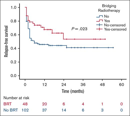 RFS by receipt of BRT.