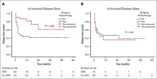RFS according to number of involved disease sites. RFS by receipt of BRT in patients with ≤2 (A) and >2 (B) involved disease sites.
