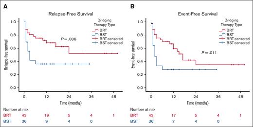 Outcomes according to type of bridging therapy. RFS (A) and EFS (B) by the type of bridging therapy. BST, bridging systemic therapy with chemotherapy/immunotherapy.