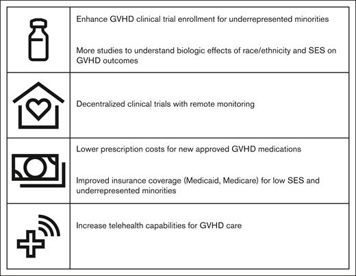 Proposed initiatives toward improving GVHD outcomes.