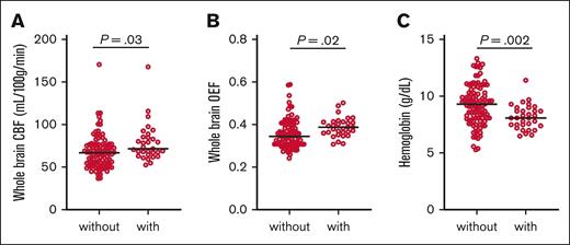 Hemodynamic stress, tissue hypoxia, and anemia in adult participants with and without aneurysms. We used MRIs from all time points (N = 129 MRIs with CBF and OEF). Adults with aneurysms exhibited higher CBF (A), higher OEF (B), and lower Hb (C) than patients without aneurysms. Black lines denote group median. Raw P values from univariate mixed-effect regression are shown.