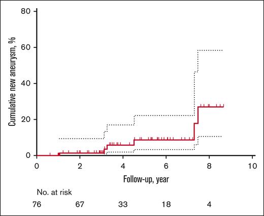 Unadjusted Kaplan-Meier event curve for de novo aneurysm formation from the time of enrollment to follow-up. Dotted lines indicate 95% CI.