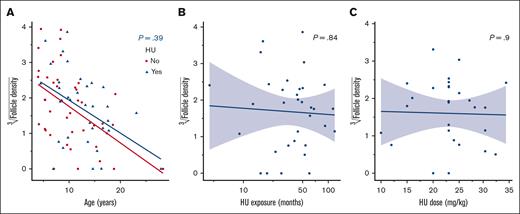 Correlation between HU dose, HU exposure, and follicle density. (A) Follicle density in correlation with HU and age (years). (B) Follicle density according to HU exposure (months). (C) Follicle density according to HU dose (mg/kg).