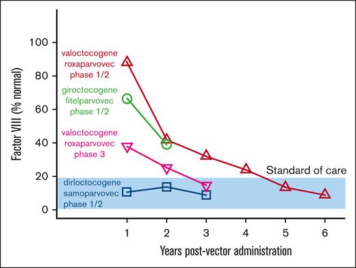 Average FVIII levels over time after AAV gene therapy. Median FVIII levels as determined by either OSA or estimated OSA by multiplying the available CSA values by 1.6, except for giroctocogene fitelparvovec for which only mean values reported. The blue rectangle indicates prophylactic FVIII or FVIII-equivalency achieved by current standards of care.