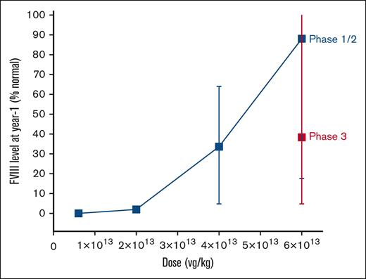 FVIII dose response after valoctocogene roxaparvovec. Median FVIII levels 1 year after valoctocogene roxaparvovec administration. FVIII levels are either OSA or calculated 1-stage FVIII activity by multiplying chromogenic values by 1.6. Error bars indicate range of FVIII levels.